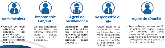 Logiciel d'hypervision et droit d'accès par profil