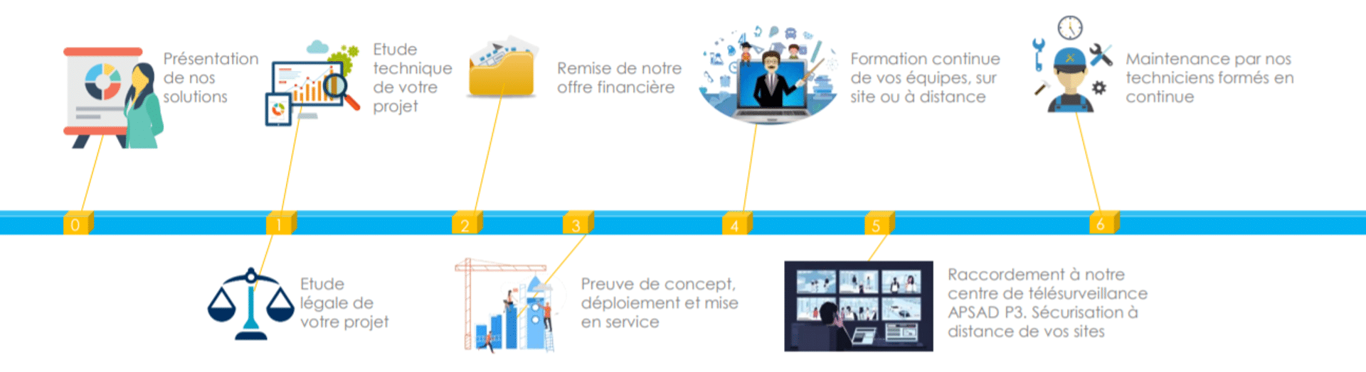 Frise méthodologie Ranc Developpement